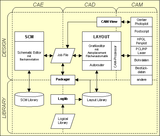 Abbildung 1-1: Bartels AutoEngineer Designfluss-Diagramm