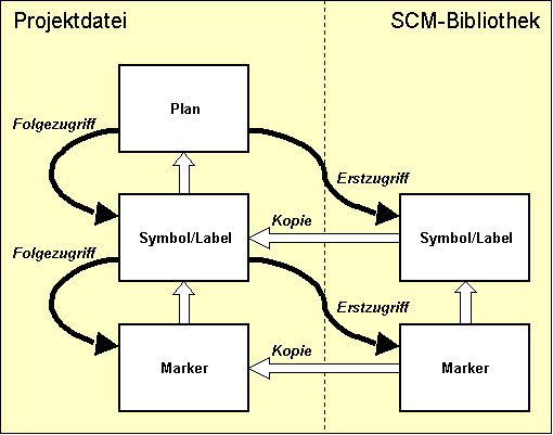 Abbildung 2-3: SCM-Bibliothekszugriff