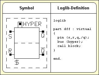 Abbildung 2-11: Hierarchischer Schaltungsentwurf; Blocksymbol "DFF" mit Loglib-Definition