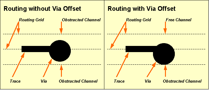 Figure 4-5: Routing with or without Via Offset