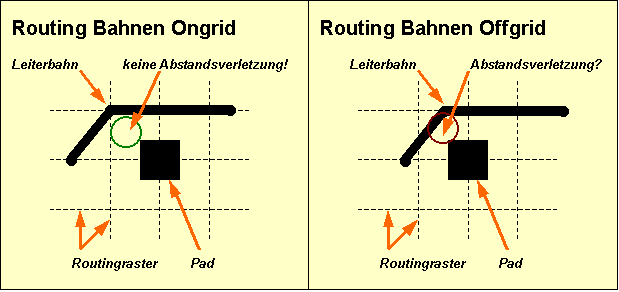 Abbildung 4-6: Routen Bahnen Ongrid/Offgrid